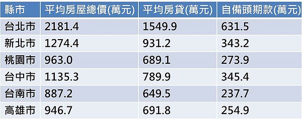六都購屋平均需要的頭期款數字。圖／唐主桂製表