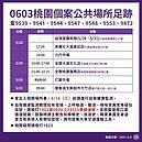 群聚惹禍！桃園爆增30例破紀錄　曾去過3小北百貨、2全聯、2市場