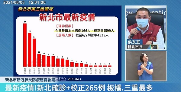 新北日增約250確診沒本錢鬆懈 侯點名 6區 數字還在上升 好房網news