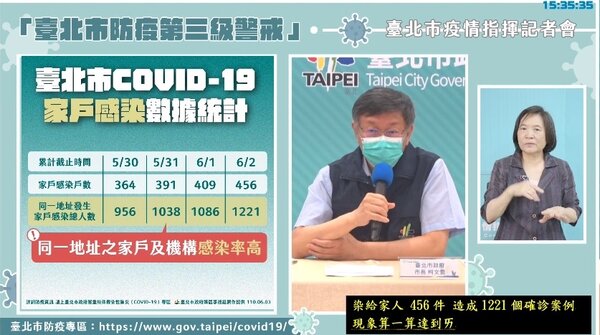 台北市有超過4成的確診病例屬於家戶感染。圖／取自台北市政府直播