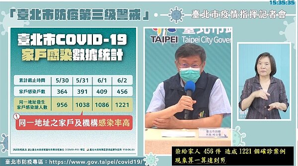 台北市有超過4成的確診病例屬於家戶感染。圖/取自台北市政府直播