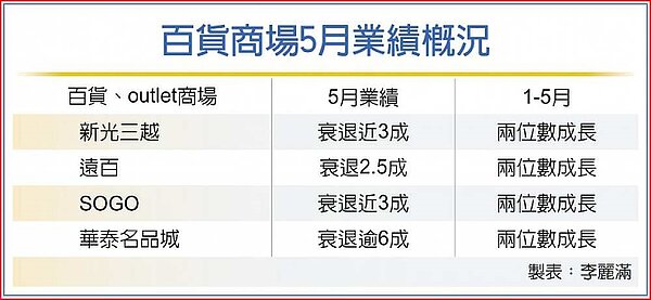 百貨商場5月業績概況