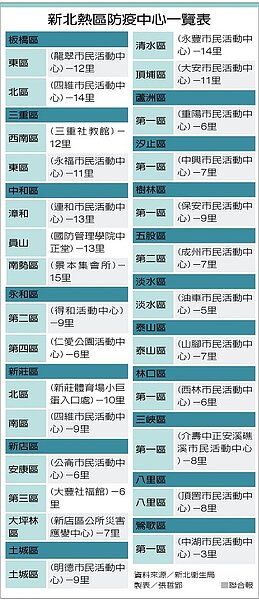 新北熱區防疫中心一覽表。製表 / 張哲郢
