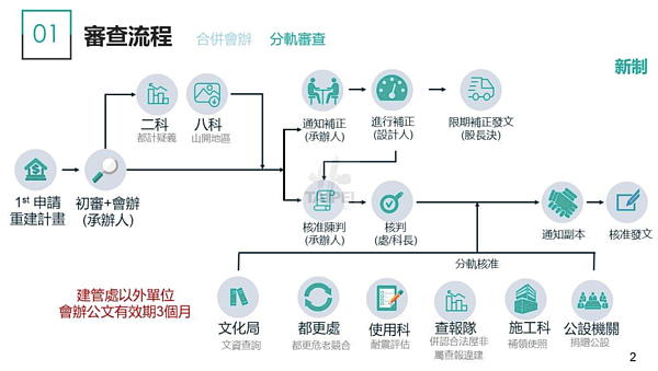 危老審查新制。圖/台北市建築管理工程處