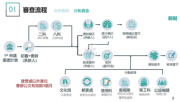 危老審查新制。圖／台北市建築管理工程處