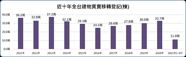 買賣移轉棟數。圖/取自安富金融工程研究中心