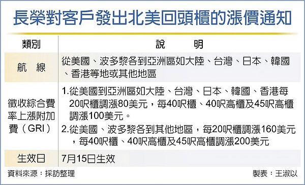 長榮對客戶發出北美回頭櫃的漲價通知