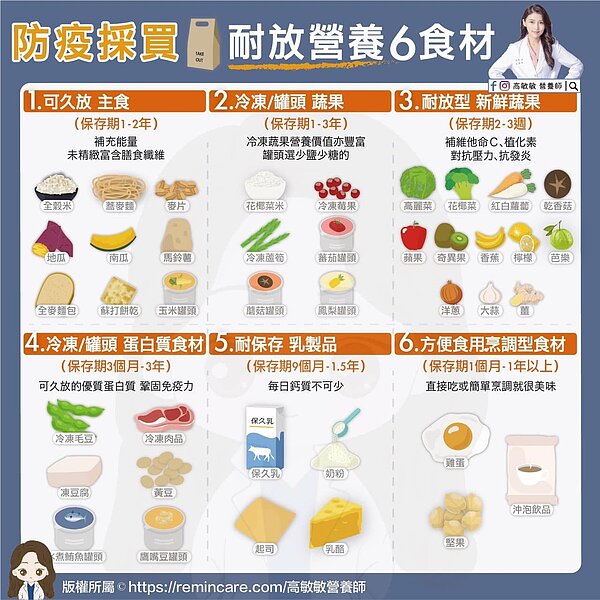 營養師高敏敏在臉書整理出「防疫採買耐放營養6大食材」，讓大家在疫情升級非常時期也能精準購買，最久食材的甚至能保存3年。 圖／高敏敏營養師臉書