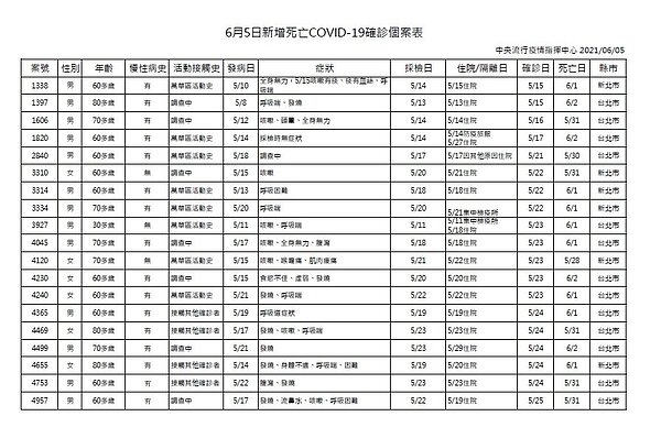 指揮中心6月5日公布死亡病例。圖/指揮中心提供