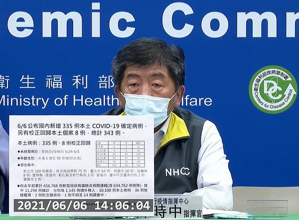 國內6日新增335例本土病例、校正回歸8例、36例死亡。圖/截自疾管署直播