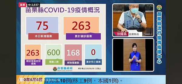 苗栗縣6日確診案例75案創新高，縣長徐耀昌下午召開記者會說明疫情。圖／截自徐耀昌臉書粉絲專頁