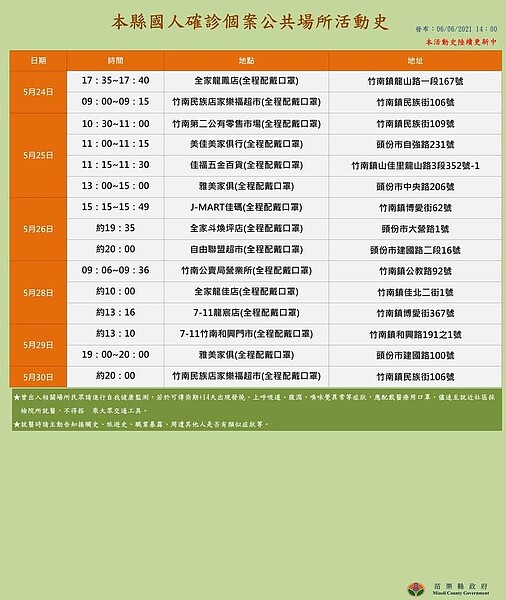 確診足跡。圖／苗栗縣政府提供