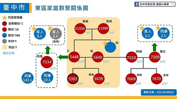 台中市今天新增2例本土確診個案，均為東區家庭群聚感染的匡列者，無相關足跡。圖／台中市政府提供