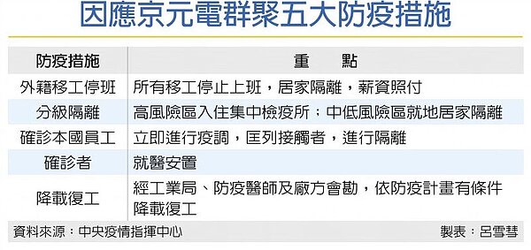 因應京元電群聚五大防疫措施