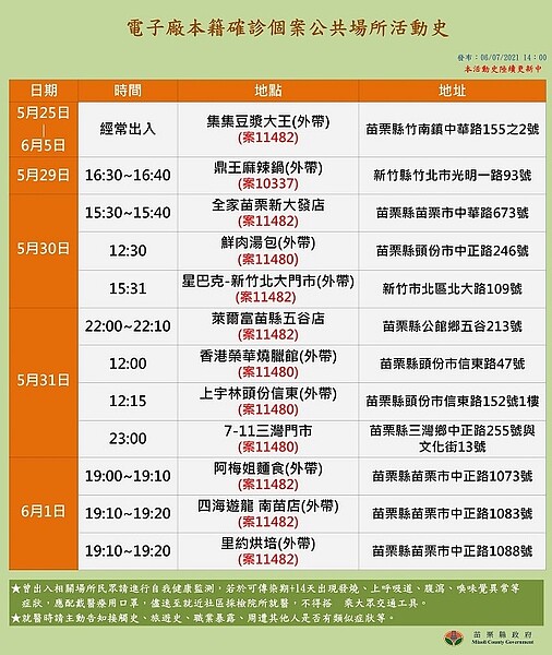 苗栗增45例確診 個案足跡遍及6超商 小北百貨 星巴克等地 好房網news 苗栗增45例確診 個案足跡遍及6超商 小北百貨 星巴克等地 好房網news