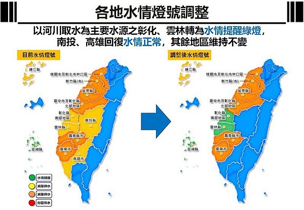 針對水情燈號，以河川取水為主要水源之彰化、雲林轉為水情提醒綠燈，南投、高雄回復水情正常，其餘地區維持不變。圖／水利署提供