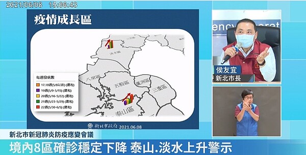 新北市大部分地區疫情趨緩，但淡水、泰山區疫情仍須注意。圖／取自新北市政府直播