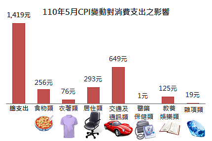 110年5月CPI變動對消費支出之影響。圖/新北市府提供