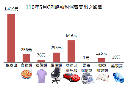 110年5月CPI變動對消費支出之影響。圖／新北市府提供