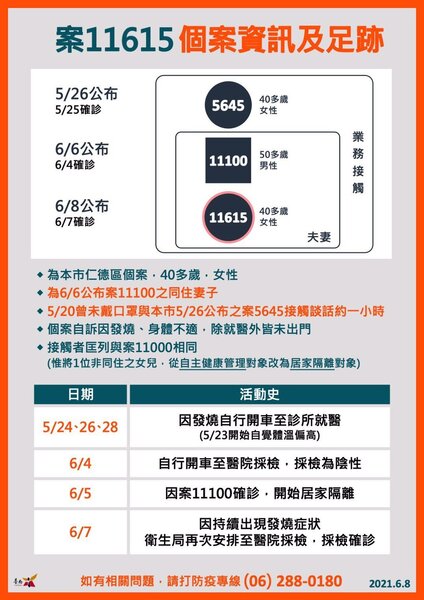 台南市8日再添一名確診個案，案11615為40餘歲女性。圖／衛生局提供