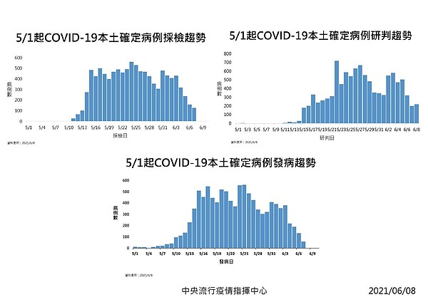 COVID－19本土確定病例採檢趨勢。圖／指揮中心提供