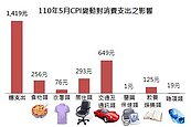 疫情當前花費更大！這兩大類開銷飆最多