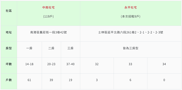 中南社宅、永平社宅。圖/都發局