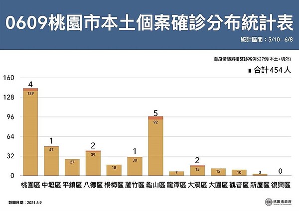 0609桃園確診者分布圖。圖/桃園市府提供