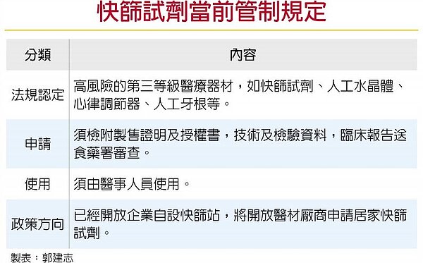 快篩試劑當前管制規定