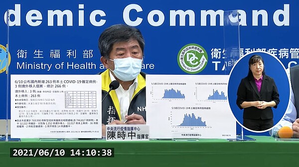 國內10日新增263例本土COVID-19確診病例、3例境外移入個案、死亡個案28例。圖／截自疾管署直播