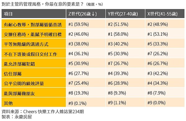 Z世代調查