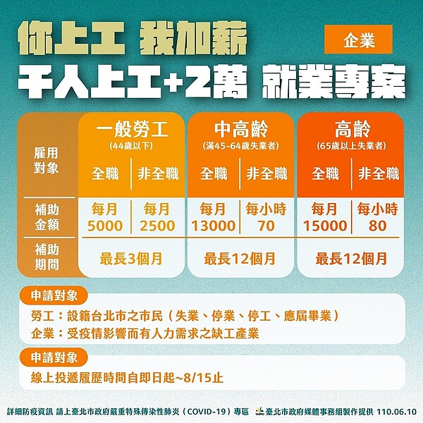 「你上工,我加薪」就業專案鼓勵企業釋出職缺。圖/台北市政府提供