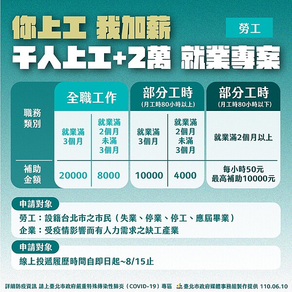 「你上工,我加薪」就業專案幫助失業勞工度過疫情難關。圖/台北市政府提供
