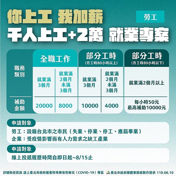 「你上工，我加薪」就業專案幫助失業勞工度過疫情難關。圖／台北市政府提供 