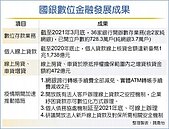 疫情催動　線上個人信貸破1.1兆