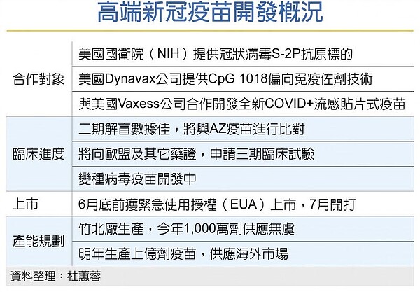 高端新冠疫苗開發概況。圖/杜蕙蓉製