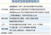 COVID-19疫苗　高端二期解盲成功 最快７月施打