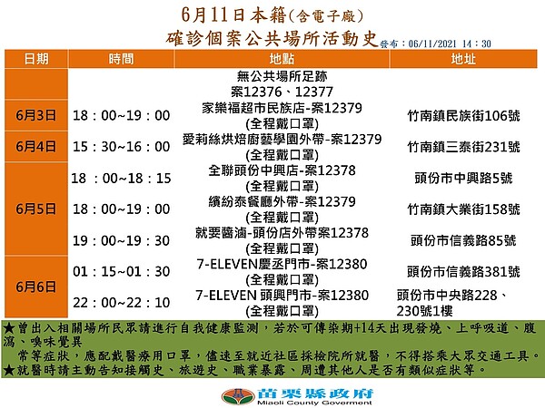 苗栗縣最新確診足跡史。圖/苗栗縣政府提供