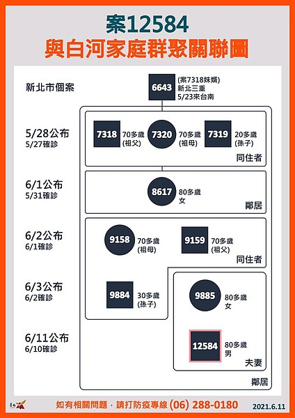台南市政府11日新增案12584確診病例。圖/台南市政府提供