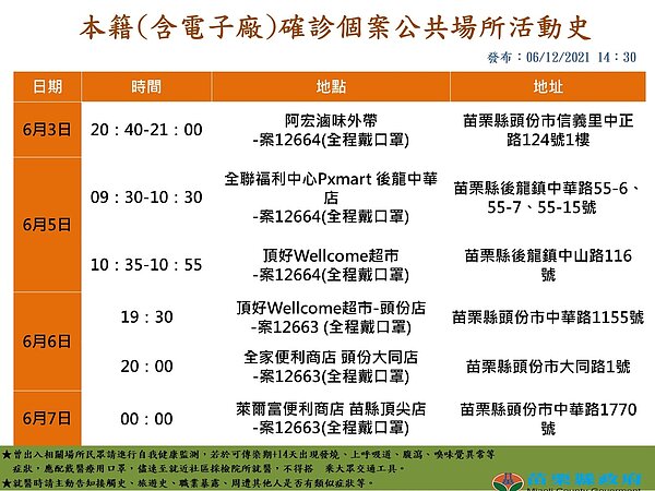 苗栗縣確診個案最新足跡。圖／苗栗縣政府提供