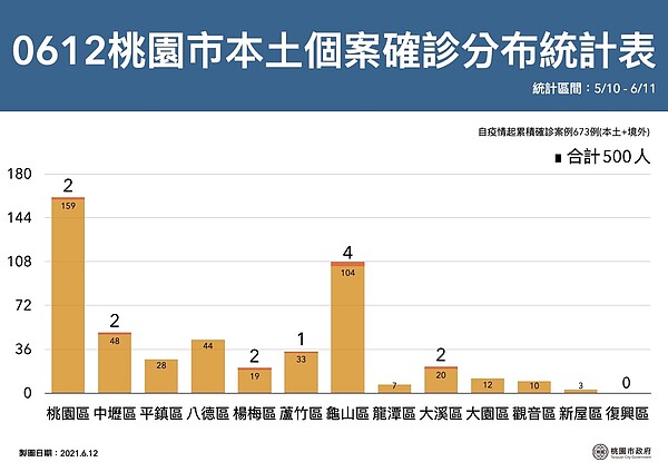 6月12日桃園本土確診個案分布統計表。圖／桃園市政府提供