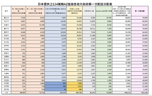 日本捐贈AZ疫苗在全省22縣市的配發數量一覽表。圖／指揮中心提供