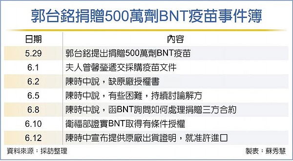 郭台銘捐贈500萬劑BNT疫苗事件簿