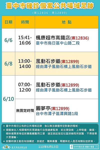 台中市13日公布新增1名本土確診案例，為東區52歲女性案12899和其足跡。圖／台中市政府提供