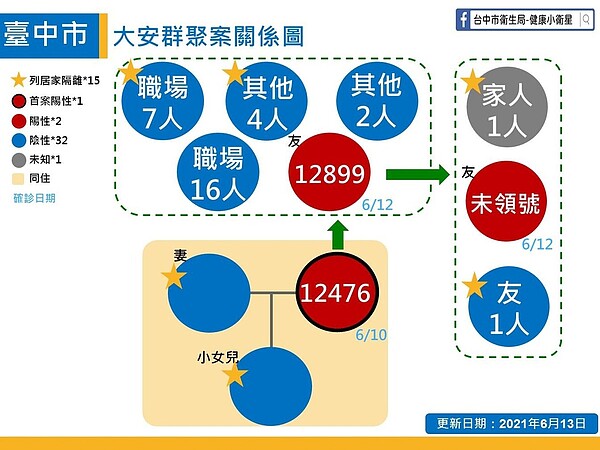 台中市13日公布新增1名本土確診案例,為東區52歲女性案12899,她也是先前已公布的案12476台中市大安區68歲的某公司負責人之友人。圖/台中市政府提供