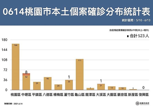桃園0604確診個案分布圖。圖/桃園市府提供