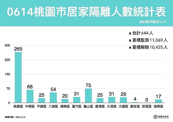 桃園居家隔離統計表。圖／桃園市府提供