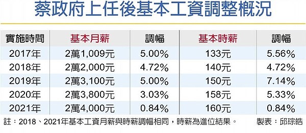 蔡政府上任後基本工資調整概況