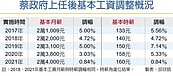 本土疫情爆發　內需市場一片淒涼　薪水調漲成奢望　明年基本工資擬凍漲