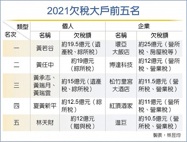 2021欠稅大戶前五名